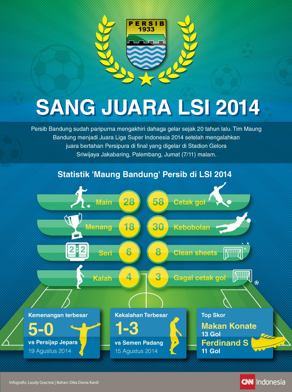 Catatan Maung Bandung Sang Juara LSI