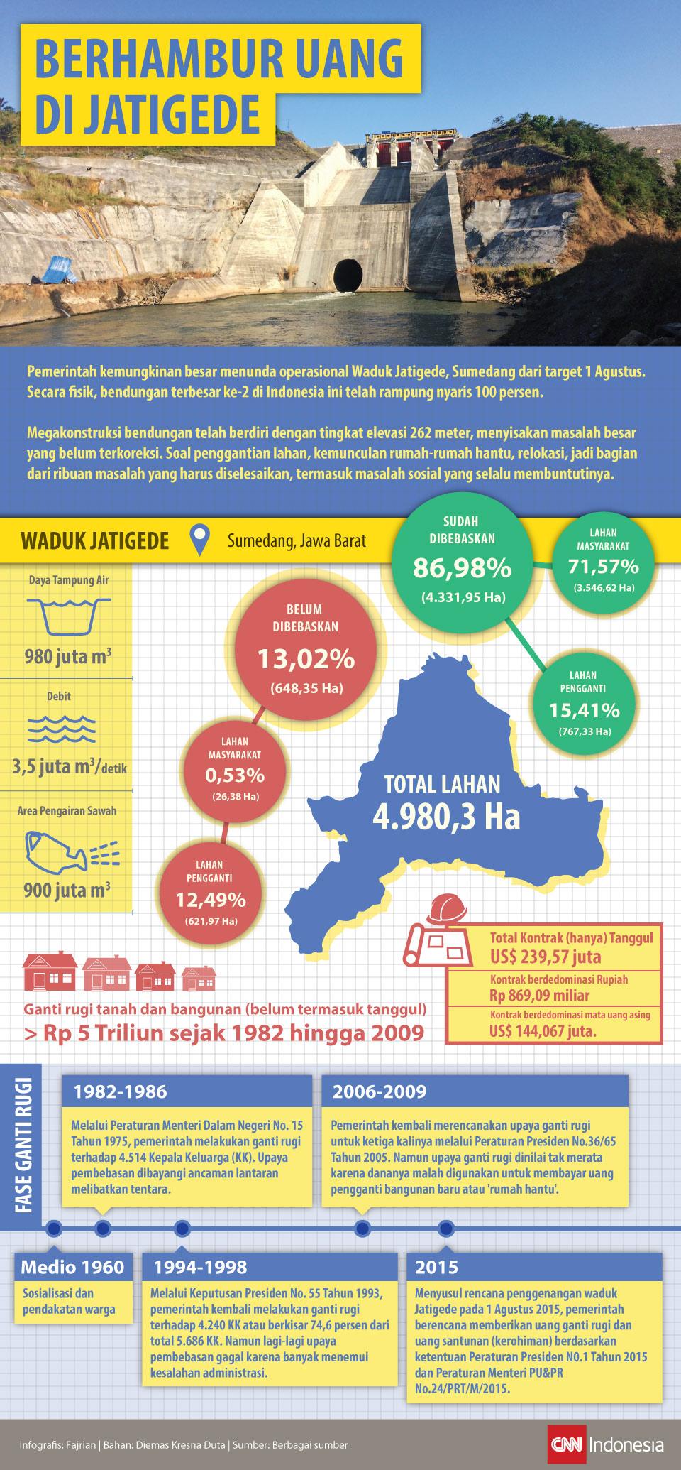 Berhambur Uang di Jatigede